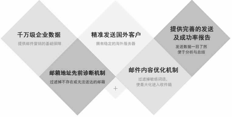 電子郵件融入到社交媒體之中，可以獲取更好的營(yíng)銷效果。事實(shí)上，65％的B2B營(yíng)銷者已經(jīng)集成了電子郵件和社交媒體的整合，其行業(yè)水平提高了51％