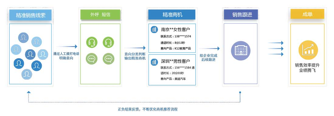 運(yùn)營(yíng)商大數(shù)據(jù)